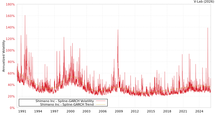 graph of Shimano Inc SGARCH
