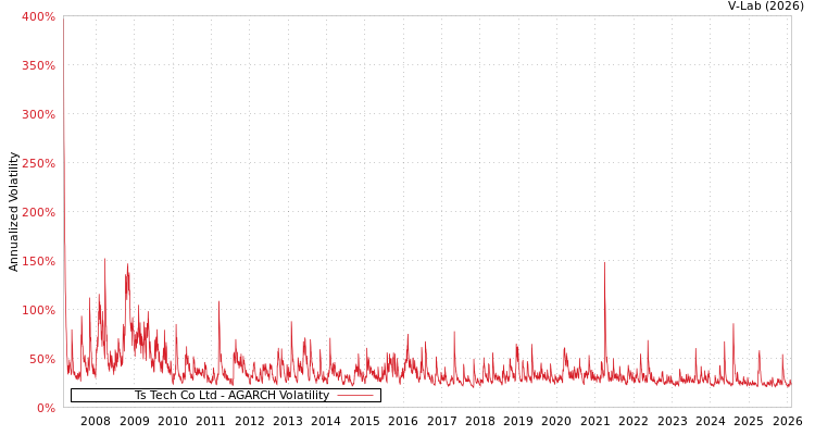 graph of Ts Tech Co Ltd AGARCH