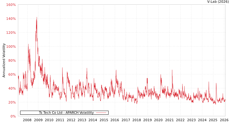 graph of Ts Tech Co Ltd APARCH