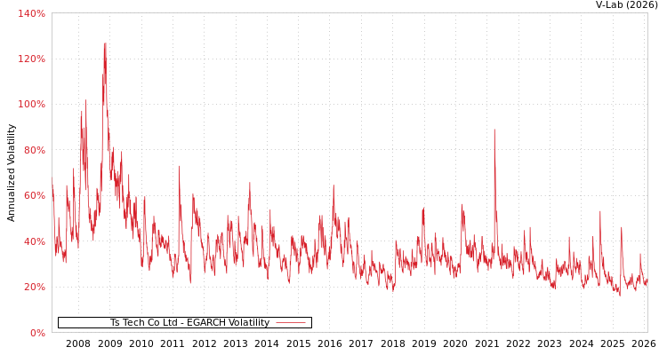 graph of Ts Tech Co Ltd EGARCH