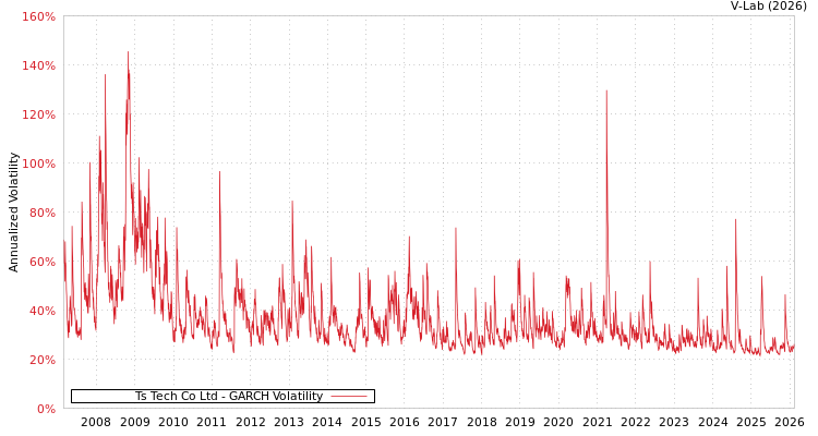 graph of Ts Tech Co Ltd GARCH