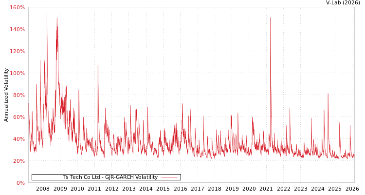 graph of Ts Tech Co Ltd GJR-GARCH