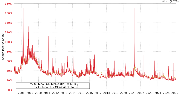 graph of Ts Tech Co Ltd MF2-GARCH