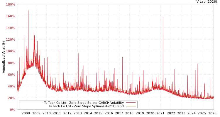 graph of Ts Tech Co Ltd S0GARCH