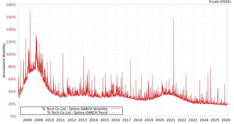 graph of Ts Tech Co Ltd SGARCH