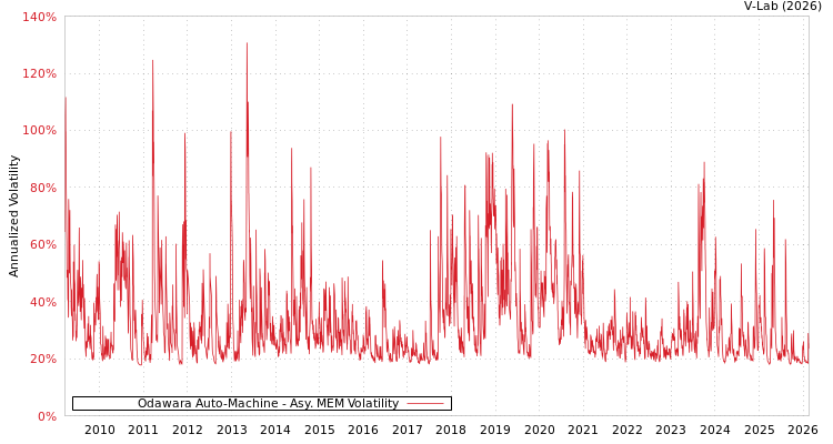 graph of Odawara Auto-Machine AMEM