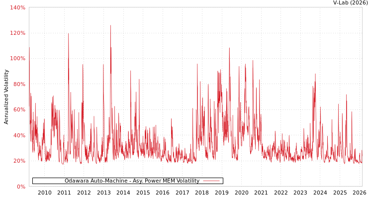 graph of Odawara Auto-Machine APMEM