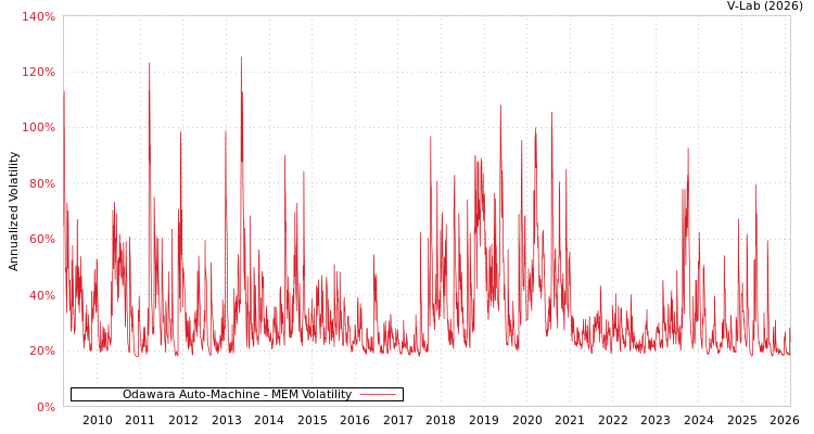 graph of Odawara Auto-Machine MEM