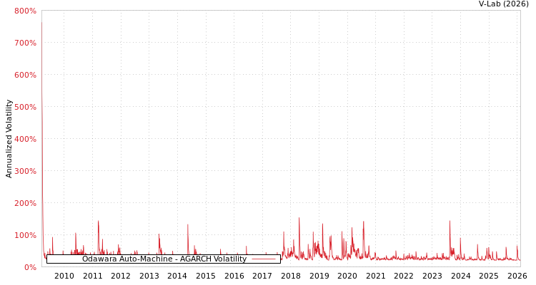 graph of Odawara Auto-Machine AGARCH