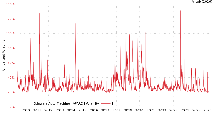graph of Odawara Auto-Machine APARCH