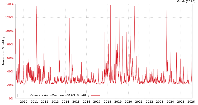 graph of Odawara Auto-Machine GARCH