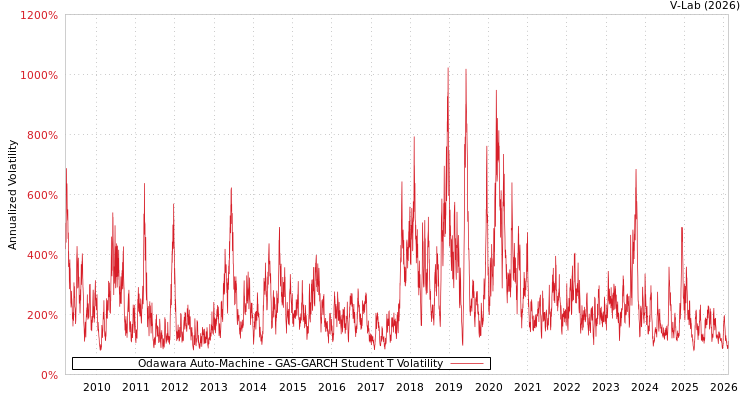 graph of Odawara Auto-Machine GAS-GARCH-T