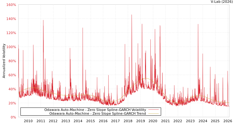 graph of Odawara Auto-Machine S0GARCH