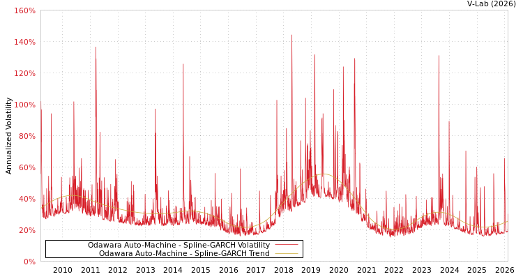 graph of Odawara Auto-Machine SGARCH