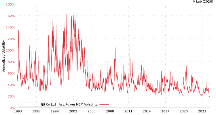 graph of Ijtt Co Ltd APMEM