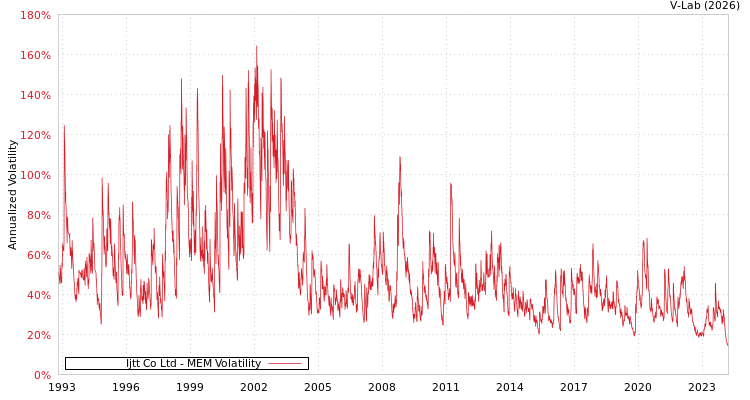 graph of Ijtt Co Ltd MEM