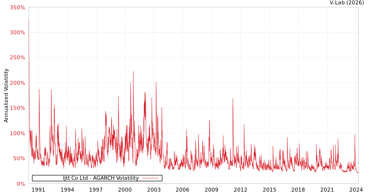 graph of Ijtt Co Ltd AGARCH