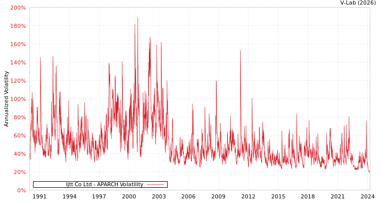 graph of Ijtt Co Ltd APARCH