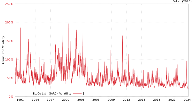graph of Ijtt Co Ltd GARCH