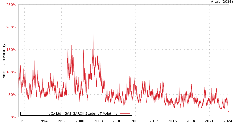 graph of Ijtt Co Ltd GAS-GARCH-T