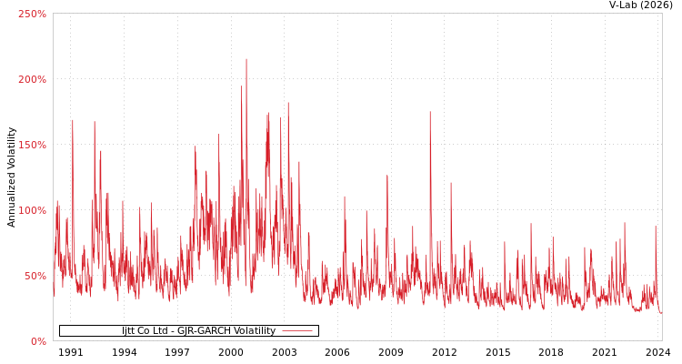 graph of Ijtt Co Ltd GJR-GARCH
