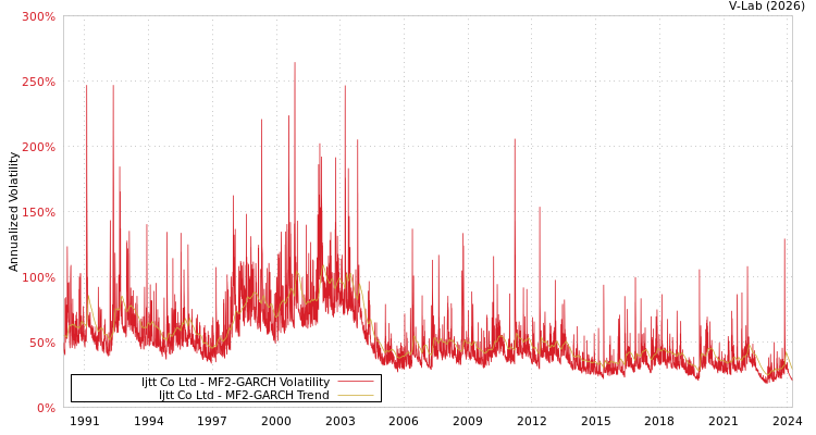 graph of Ijtt Co Ltd MF2-GARCH