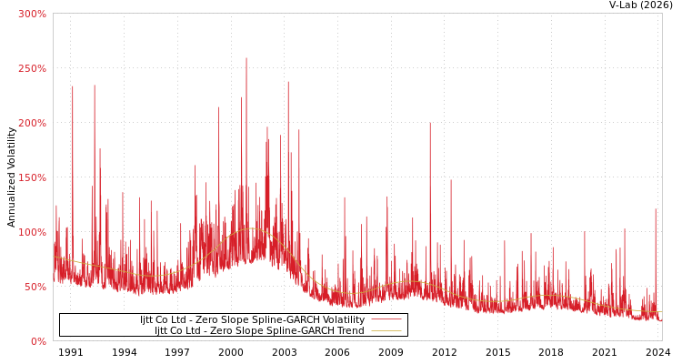 graph of Ijtt Co Ltd S0GARCH