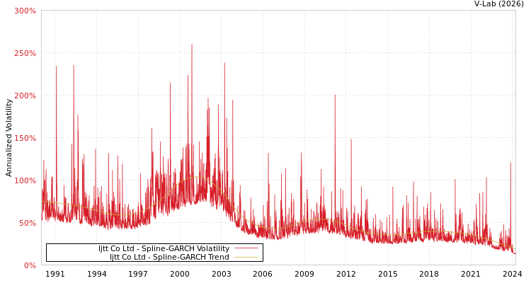 graph of Ijtt Co Ltd SGARCH