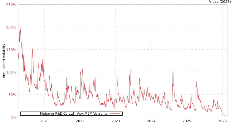 graph of Matsuya R&D Co Ltd AMEM