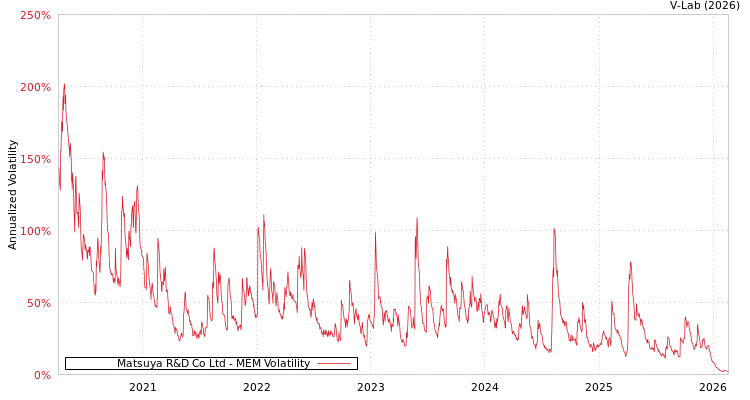 graph of Matsuya R&D Co Ltd MEM