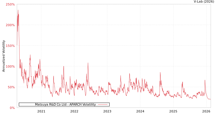 graph of Matsuya R&D Co Ltd APARCH