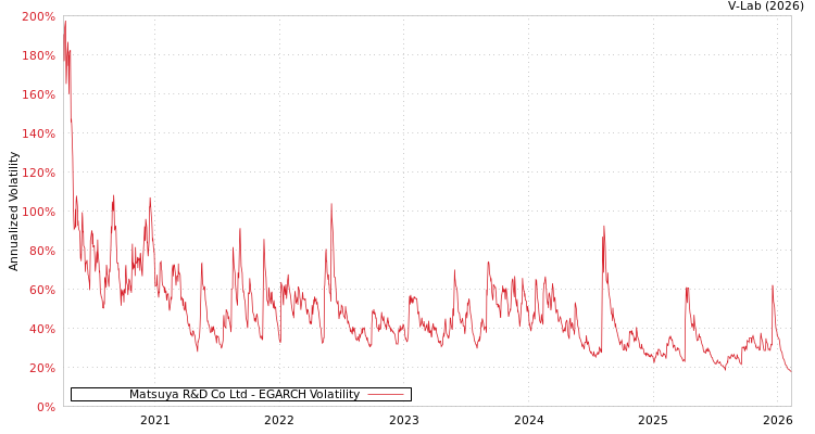 graph of Matsuya R&D Co Ltd EGARCH