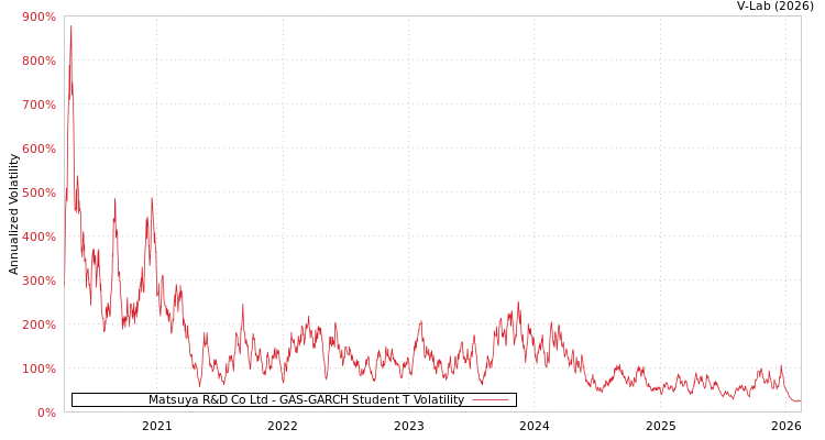 graph of Matsuya R&D Co Ltd GAS-GARCH-T