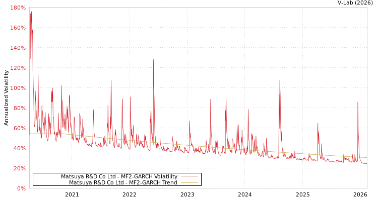 graph of Matsuya R&D Co Ltd MF2-GARCH