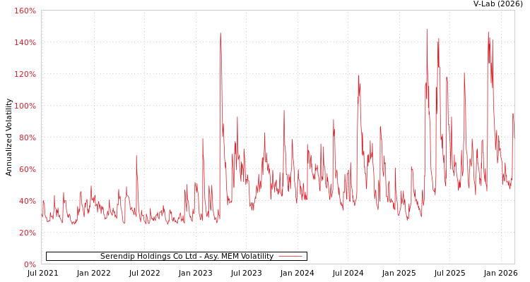 graph of Serendip Holdings Co Ltd AMEM