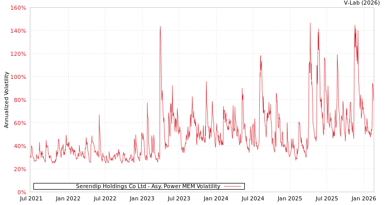 graph of Serendip Holdings Co Ltd APMEM