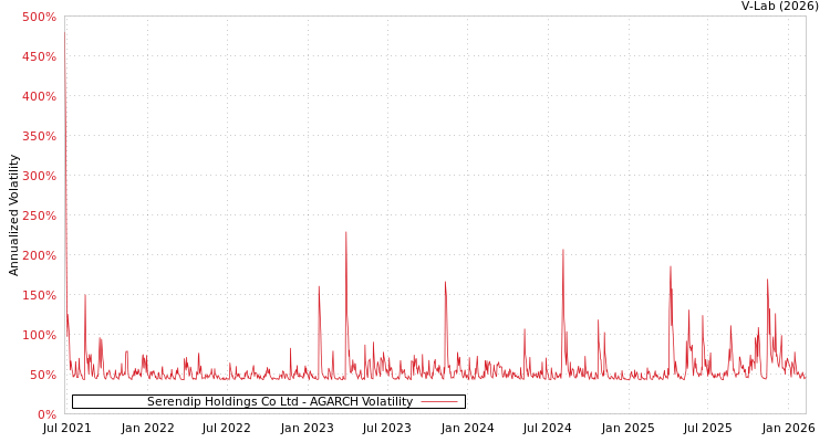 graph of Serendip Holdings Co Ltd AGARCH