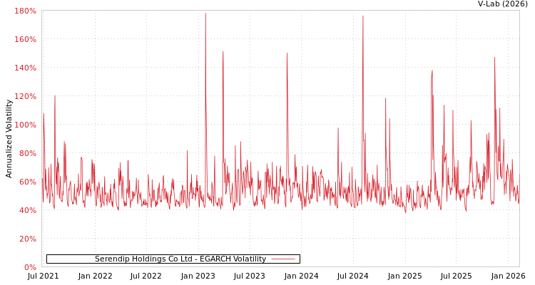 graph of Serendip Holdings Co Ltd EGARCH