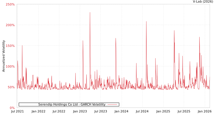 graph of Serendip Holdings Co Ltd GARCH