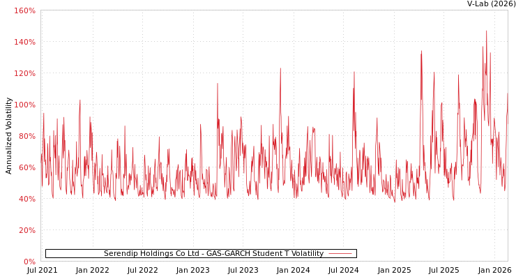 graph of Serendip Holdings Co Ltd GAS-GARCH-T