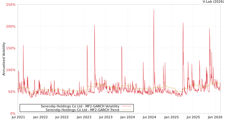 graph of Serendip Holdings Co Ltd MF2-GARCH