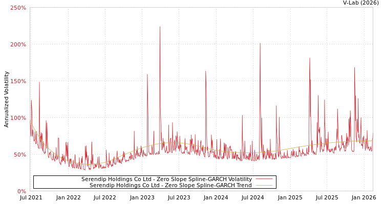 graph of Serendip Holdings Co Ltd S0GARCH