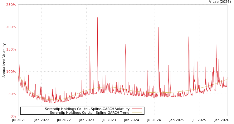 graph of Serendip Holdings Co Ltd SGARCH
