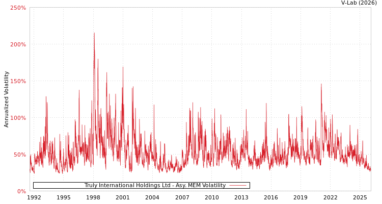 graph of Truly International Holdings Ltd AMEM
