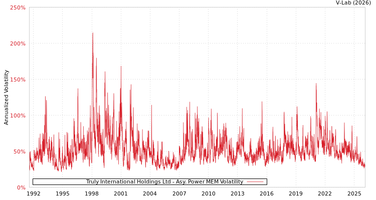 graph of Truly International Holdings Ltd APMEM