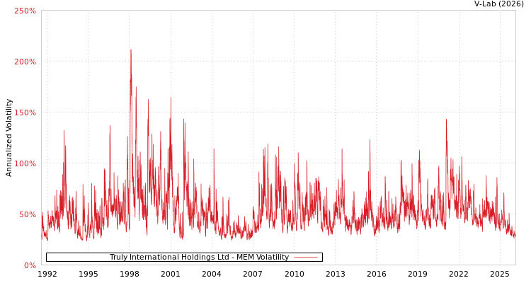 graph of Truly International Holdings Ltd MEM