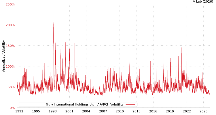 graph of Truly International Holdings Ltd APARCH