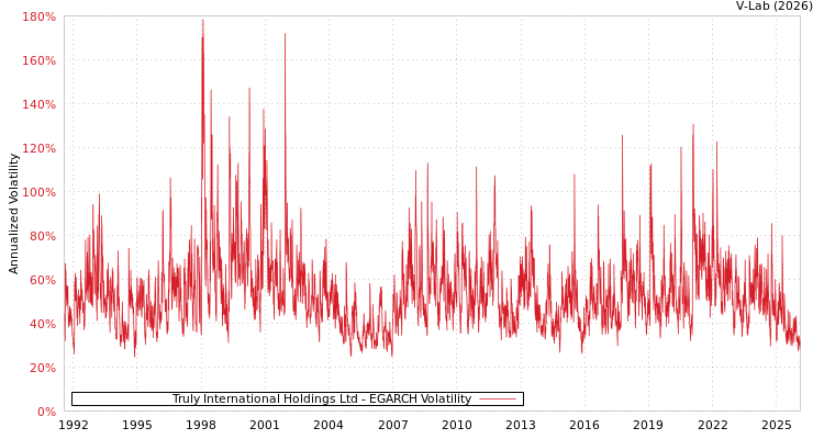 graph of Truly International Holdings Ltd EGARCH