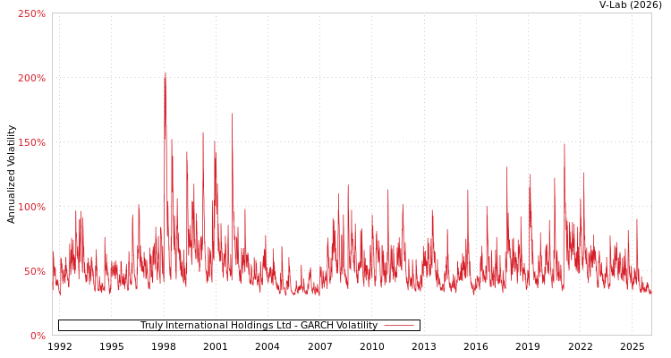 graph of Truly International Holdings Ltd GARCH
