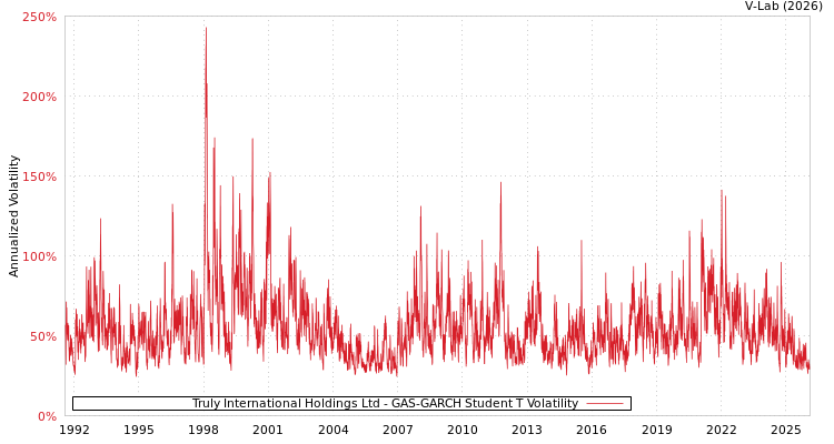 graph of Truly International Holdings Ltd GAS-GARCH-T